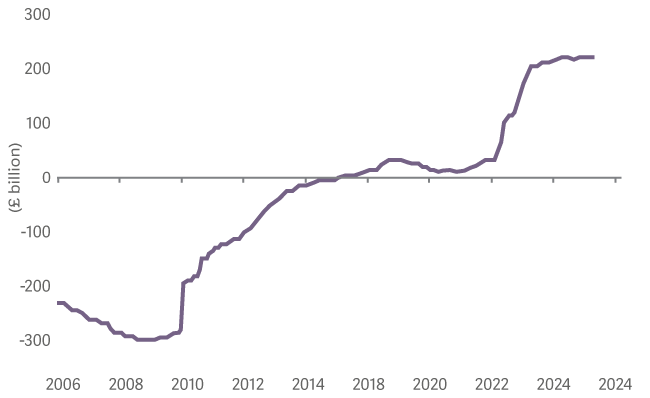 line graph about household bank deposits less loans