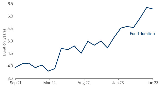 line graph showing increasing of portfolio’s duration as valuations became more attractive 