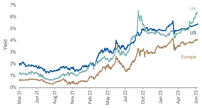 line graph showing expectations for terminal UK interest rates rose materially over the quarter 