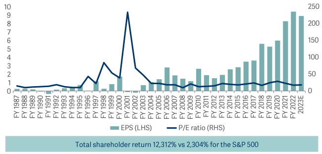bar and line graph showing thematic context at stock level