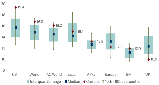 floating bar graph showing UK equity market is trading at valuations well below historical averages 