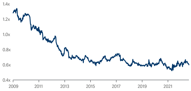shiller PE EM versus SP