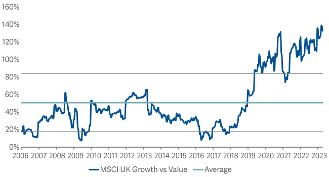 growth vs value back at highs