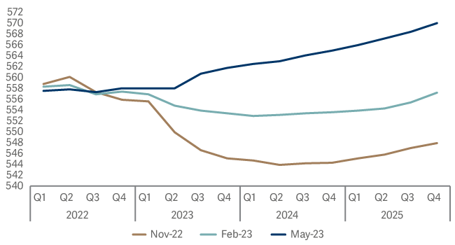 MPC real GDP projections