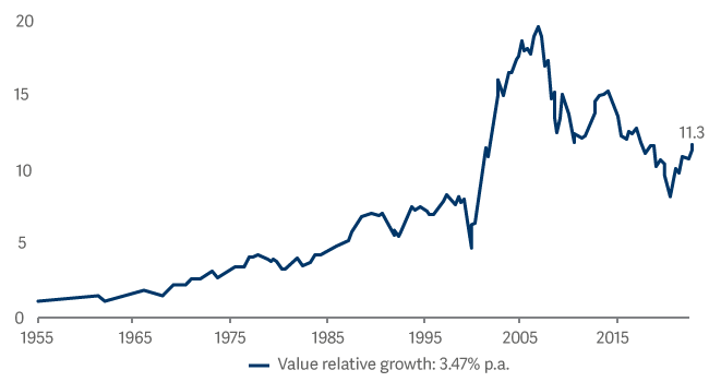 ASC Performance of value factor within NSCI XIC