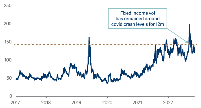 fixed income volatility MOVE index 