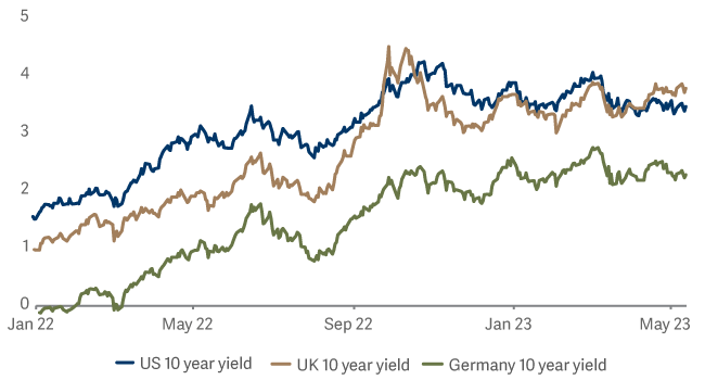Government bond yields