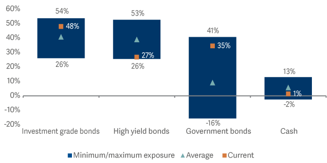 SBF An integrated fixed income solution