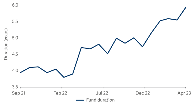 SBF Fund duration
