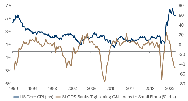 US bank lending survey and core inflation 