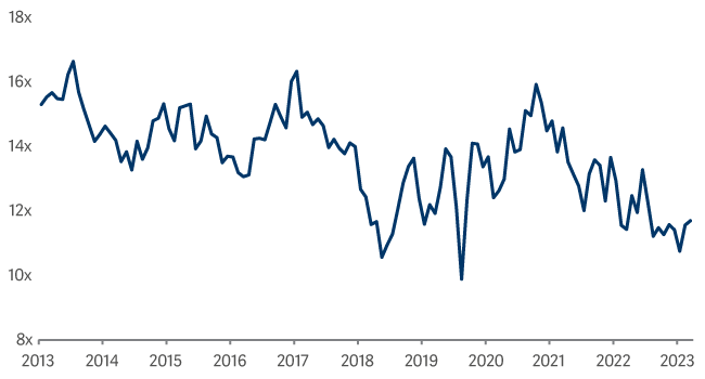 line graph showing Artemis UK Smaller Companies-12m forward PE-weighted median