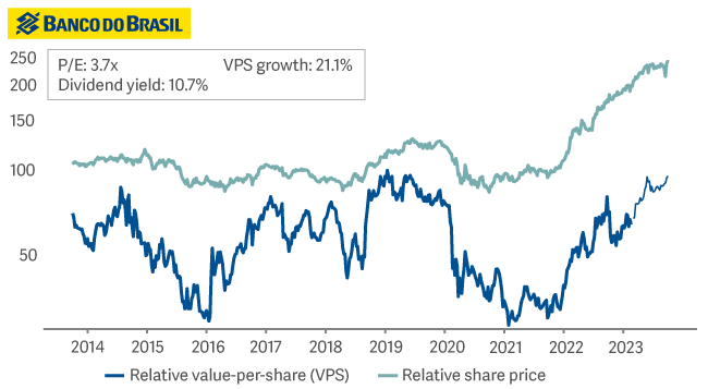 line graph showing deep value in EM - Banco-do-Brasil