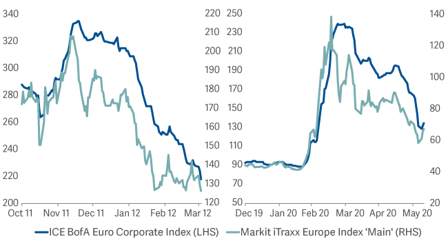 line graphs showing ICE BofA euro coporate index vs Markit iTraxx europe index during euro crisis and pandemic