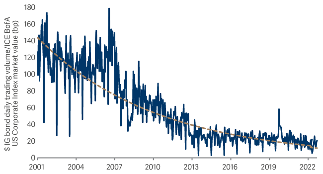 line graph showing IG corporate bond trading as a share of market outstanding 
