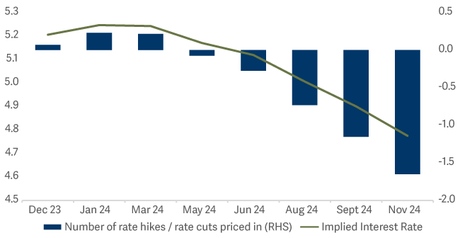 bar and line graph showing number of rate hikes rate cuts priced in vs implied interest rate