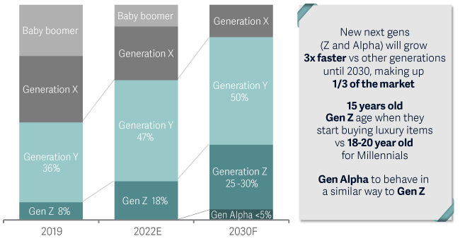 bar graph showing personal luxury goods market by generation