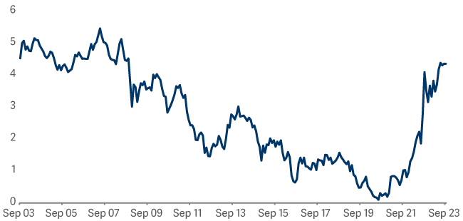 line graph showing 10 year gilt yield