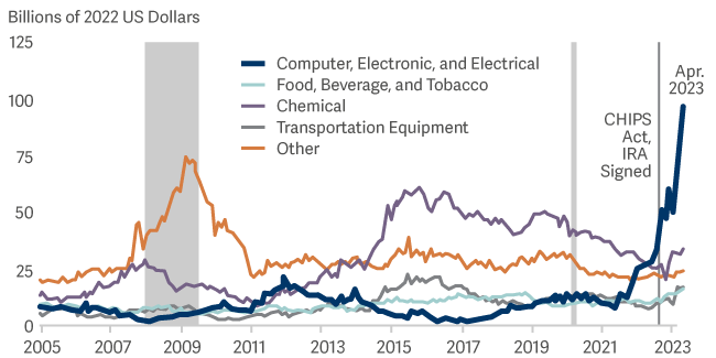 line graph showing real manufacturing construction spending by type in US Dollars