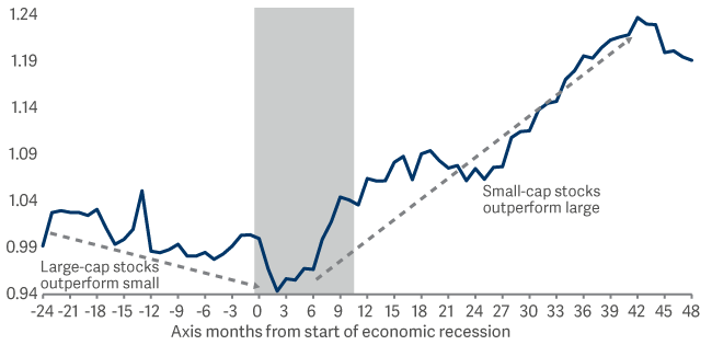 line graph showing relative performance of Russell 2000 vs SP500 index around recessions 