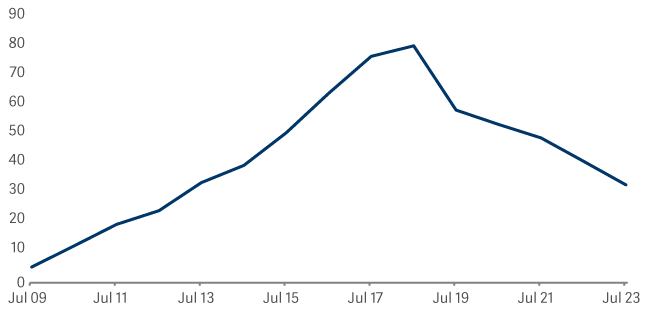 line graph showing the decline of the IA’s Target Absolute Return sector reflects the challenges of cash-plus investing 