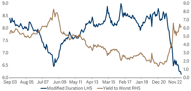 line graph showing the sharp fall in modified duration dramatically reduced the potential gains from shorting bonds even as rising yields have pushed the cost of shorting higher
