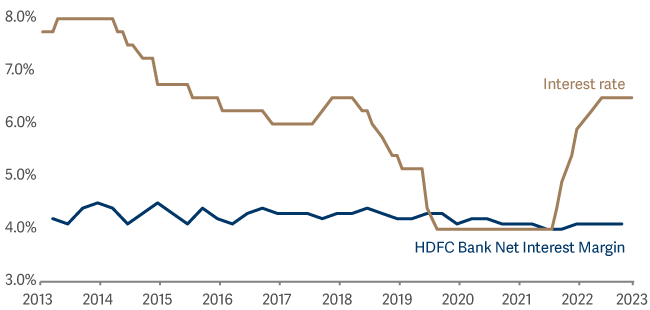 line graph showing Indias interest rate vs HDFC Banks net interest margin