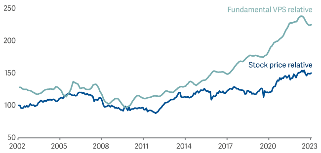 Line graph showing stock price relative to Fundamental VPS relative