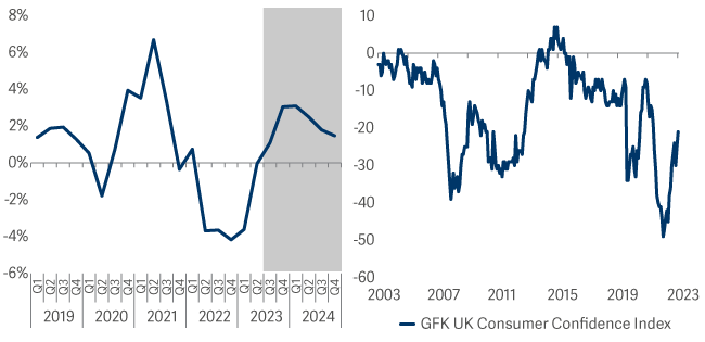 two line graphs showing real wage growth % and leading to an improvement in consumer confidence to 22 September