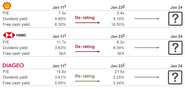 infographic showing valuations of Shell, HSBC and Diageo for 2011 vs 2023