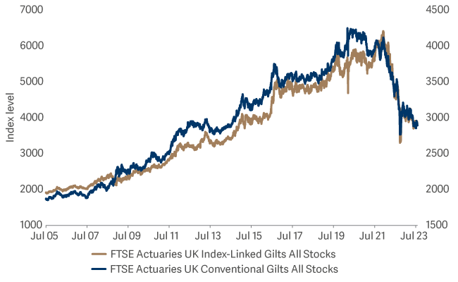 line graph showing FTSE All UK Gilts vs FTSE All UK Inflation Linked