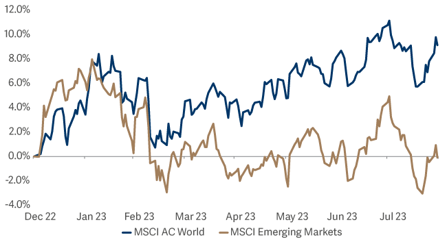 Chat showing returns from emerging market equities have faded