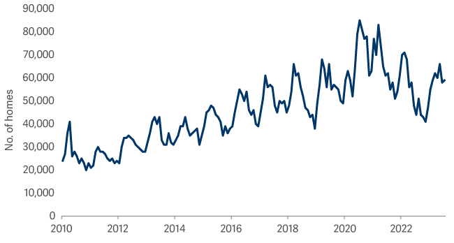 line graph showing sales of new single family homes