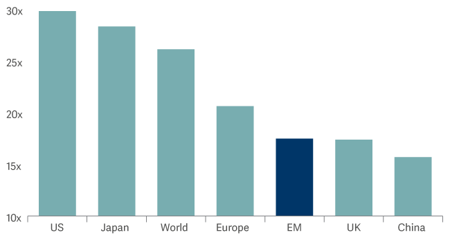 Bar chart showing shiller pe ratio by region