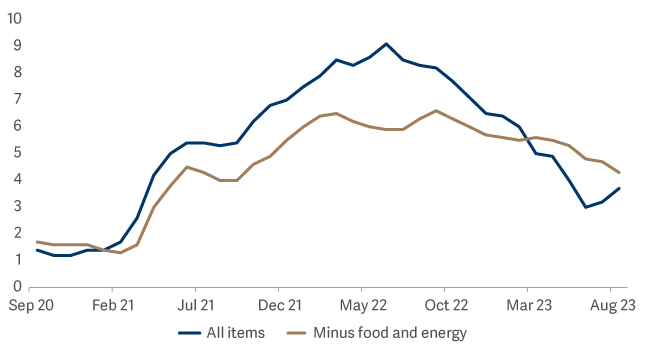line graph showing US CPI inflation