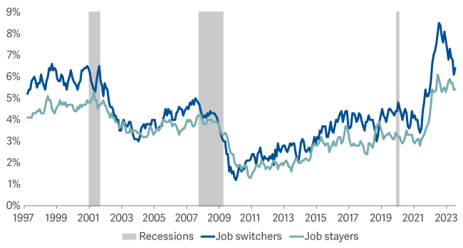 line graph showing wage inflation rolling over 