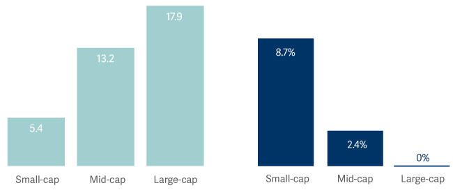 Average number of covering analysts and percentage of companies with no analyst coverage