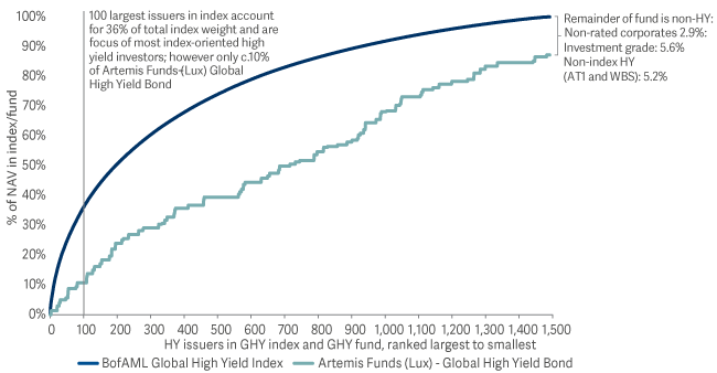line graph showing Artemis global high yield focuses on the wider market 