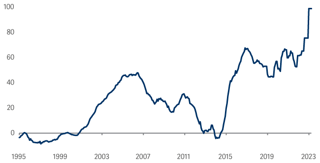 Commodities demand surging