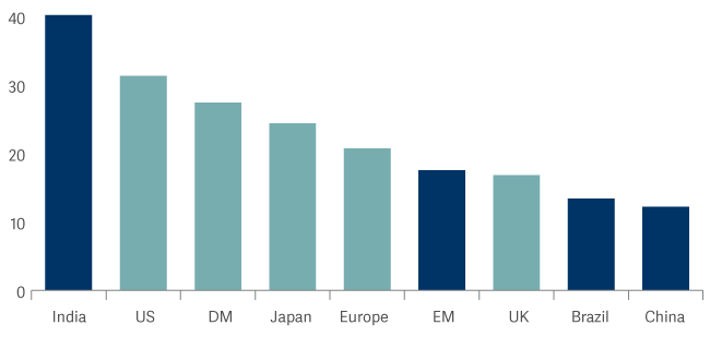 Bar graph showing Shiller PE by region 