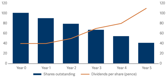 Graph showing good co buyback of shares 