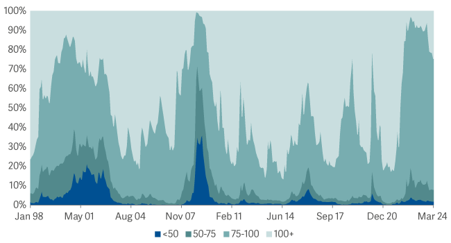 area graph showing ICE BofA Merrill Lynch Global High Yield Constrained Index price splits