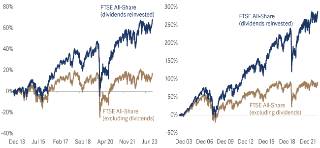Performance of indices over different time periods