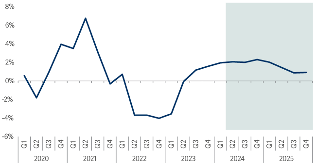 line graph showing real wages have turned positive