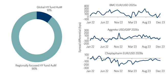 pie and line graph showing regional segmentation of high yield investors provides opportunities