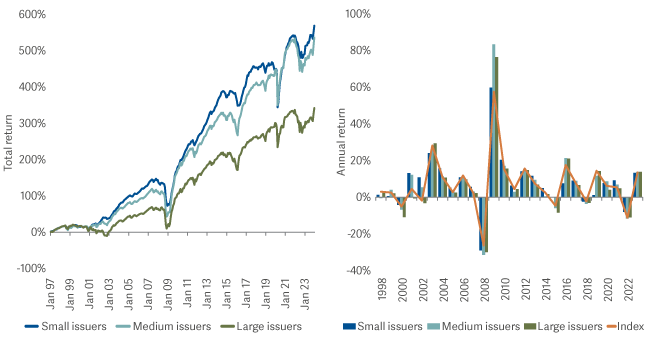 line and bar graph showing Smaller issuers outperform over longer time periods 