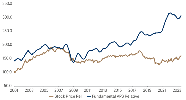 line graph showing SmartGARP Europe