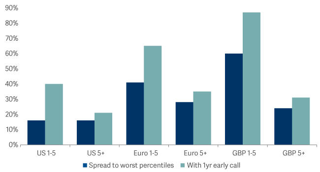 bar graph showing spread to worst and to call 1yr ahead of maturity percentiles