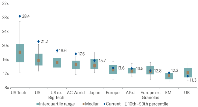 floating graph showing UK equity market is trading at valuations well below historical averages