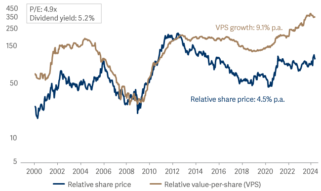 Ultimately share prices follow fundamentals