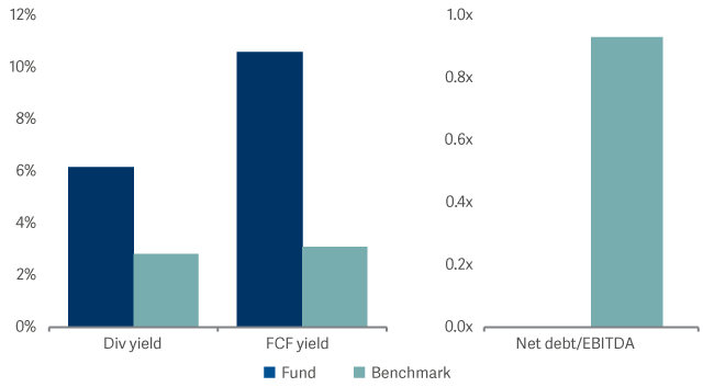 bar graph showing we have many quality high yielders